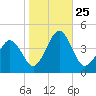 Menantico Creek entrance tide chart for Saturday, October 25, 2025