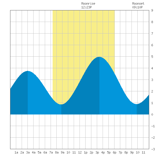 Menantico Creek entrance tide chart for Sunday, October 26, 2025