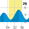 Menantico Creek entrance tide chart for Sunday, October 26, 2025