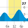 Menantico Creek entrance tide chart for Monday, October 27, 2025