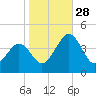 Menantico Creek entrance tide chart for Tuesday, October 28, 2025