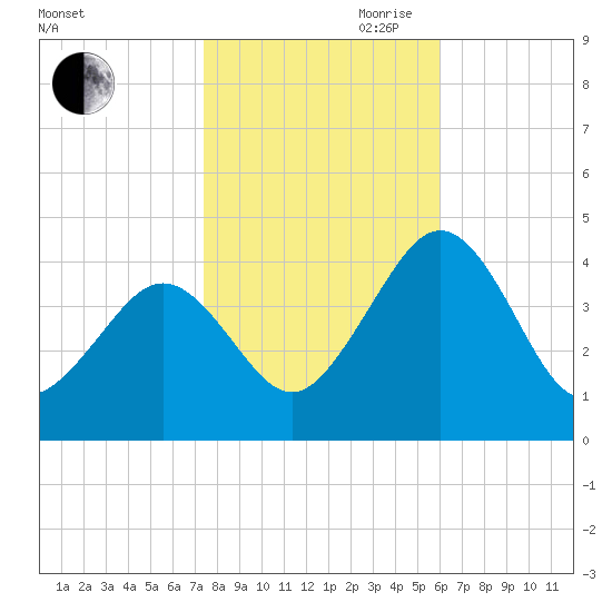 Menantico Creek entrance tide chart for Wednesday, October 29, 2025