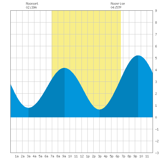 Menantico Creek entrance tide chart for Friday, October 3, 2025