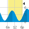 Menantico Creek entrance tide chart for Saturday, October 4, 2025
