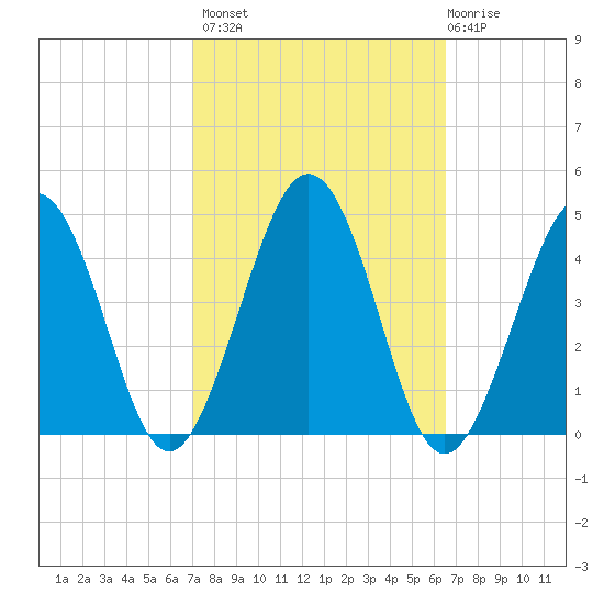 Menantico Creek entrance tide chart for Tuesday, October 7, 2025