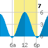 Menantico Creek entrance tide chart for Tuesday, October 7, 2025