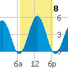 Menantico Creek entrance tide chart for Wednesday, October 8, 2025