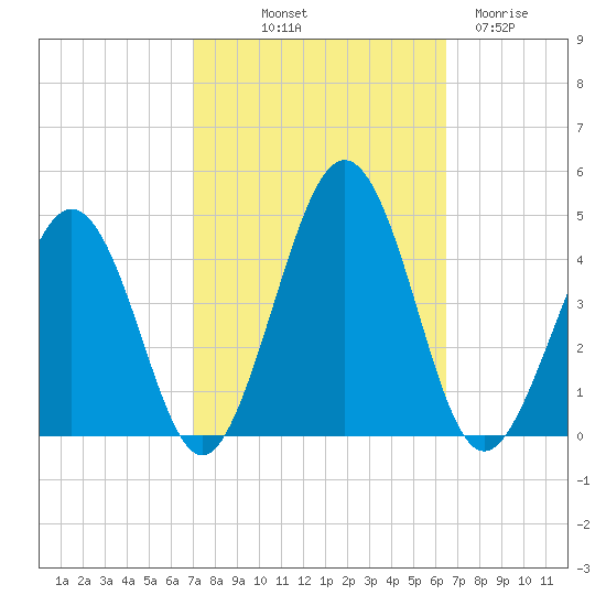 Menantico Creek entrance tide chart for Thursday, October 9, 2025