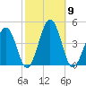 Menantico Creek entrance tide chart for Thursday, October 9, 2025
