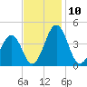Menantico Creek entrance tide chart for Monday, November 10, 2025
