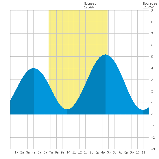 Menantico Creek entrance tide chart for Tuesday, November 11, 2025