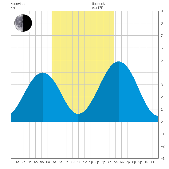 Menantico Creek entrance tide chart for Wednesday, November 12, 2025