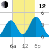 Menantico Creek entrance tide chart for Wednesday, November 12, 2025