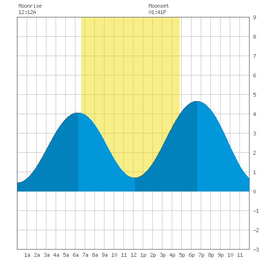 Menantico Creek entrance tide chart for Thursday, November 13, 2025