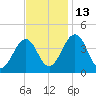 Menantico Creek entrance tide chart for Thursday, November 13, 2025