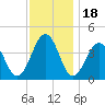 Menantico Creek entrance tide chart for Tuesday, November 18, 2025