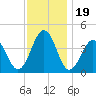 Menantico Creek entrance tide chart for Wednesday, November 19, 2025