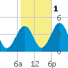 Menantico Creek entrance tide chart for Saturday, November 1, 2025