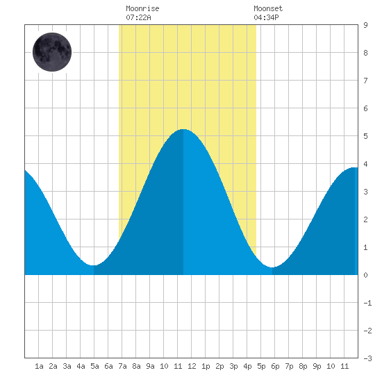 Menantico Creek entrance tide chart for Thursday, November 20, 2025