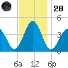 Menantico Creek entrance tide chart for Thursday, November 20, 2025