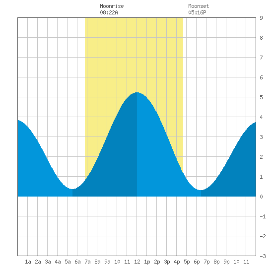 Menantico Creek entrance tide chart for Friday, November 21, 2025