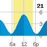 Menantico Creek entrance tide chart for Friday, November 21, 2025