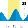 Menantico Creek entrance tide chart for Sunday, November 23, 2025