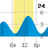Menantico Creek entrance tide chart for Monday, November 24, 2025