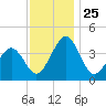 Menantico Creek entrance tide chart for Tuesday, November 25, 2025