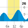 Menantico Creek entrance tide chart for Wednesday, November 26, 2025