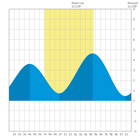 Menantico Creek entrance tide chart for Thursday, November 27, 2025