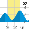 Menantico Creek entrance tide chart for Thursday, November 27, 2025