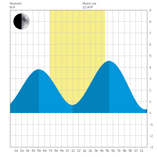 Menantico Creek entrance tide chart for Friday, November 28, 2025