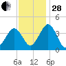 Menantico Creek entrance tide chart for Friday, November 28, 2025