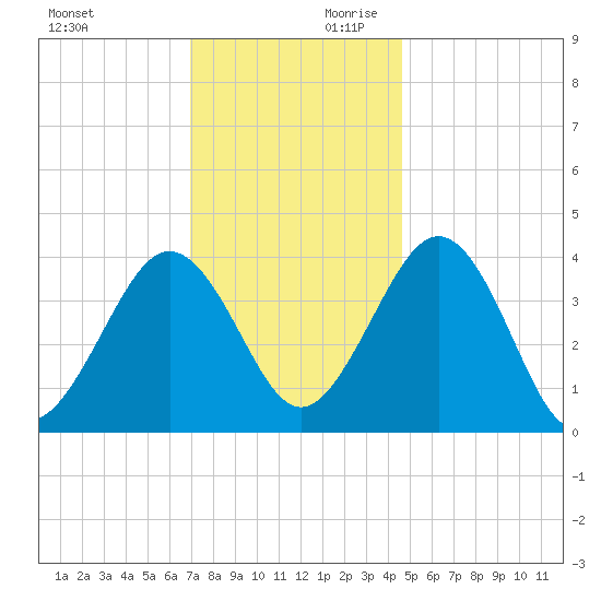 Menantico Creek entrance tide chart for Saturday, November 29, 2025