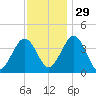 Menantico Creek entrance tide chart for Saturday, November 29, 2025