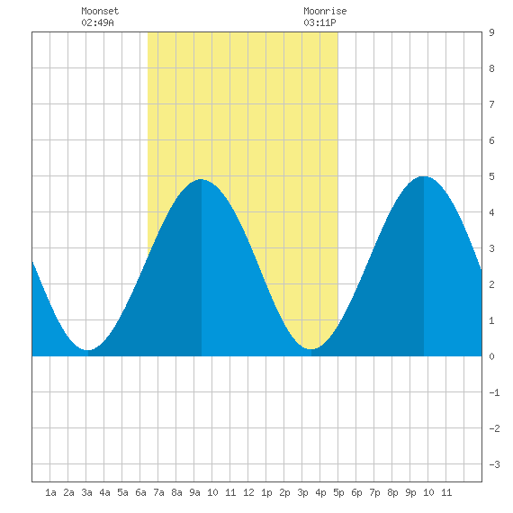 Menantico Creek entrance tide chart for Sunday, November 2, 2025