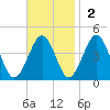 Menantico Creek entrance tide chart for Sunday, November 2, 2025