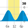 Menantico Creek entrance tide chart for Sunday, November 30, 2025