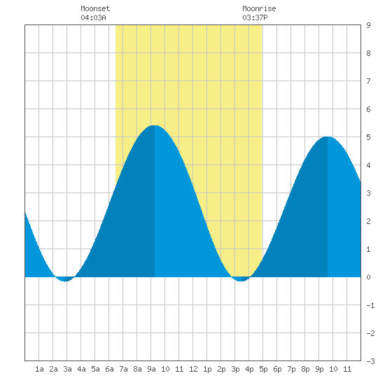 Menantico Creek entrance tide chart for Monday, November 3, 2025
