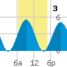 Menantico Creek entrance tide chart for Monday, November 3, 2025