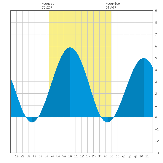 Menantico Creek entrance tide chart for Tuesday, November 4, 2025