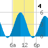Menantico Creek entrance tide chart for Tuesday, November 4, 2025