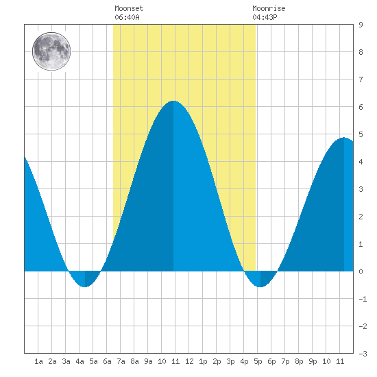 Menantico Creek entrance tide chart for Wednesday, November 5, 2025