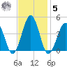 Menantico Creek entrance tide chart for Wednesday, November 5, 2025