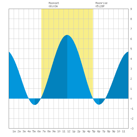 Menantico Creek entrance tide chart for Thursday, November 6, 2025