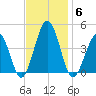 Menantico Creek entrance tide chart for Thursday, November 6, 2025