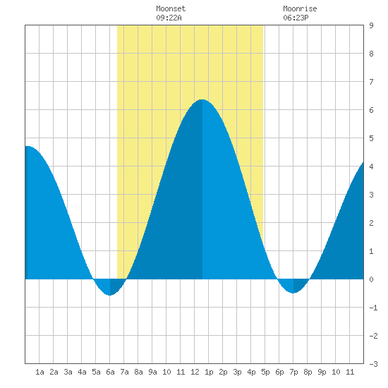Menantico Creek entrance tide chart for Friday, November 7, 2025