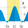 Menantico Creek entrance tide chart for Friday, November 7, 2025