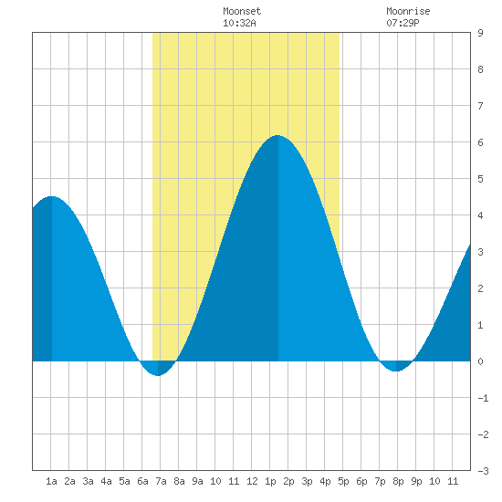 Menantico Creek entrance tide chart for Saturday, November 8, 2025